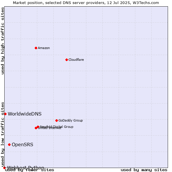 Market position of OpenSRS vs. WorldwideDNS vs. Webhost Python