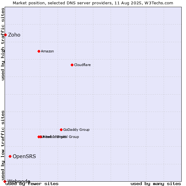 Market position of OpenSRS vs. Zoho vs. Webnode