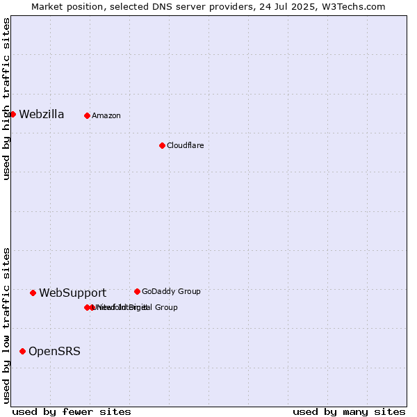 Market position of WebSupport vs. OpenSRS vs. Webzilla