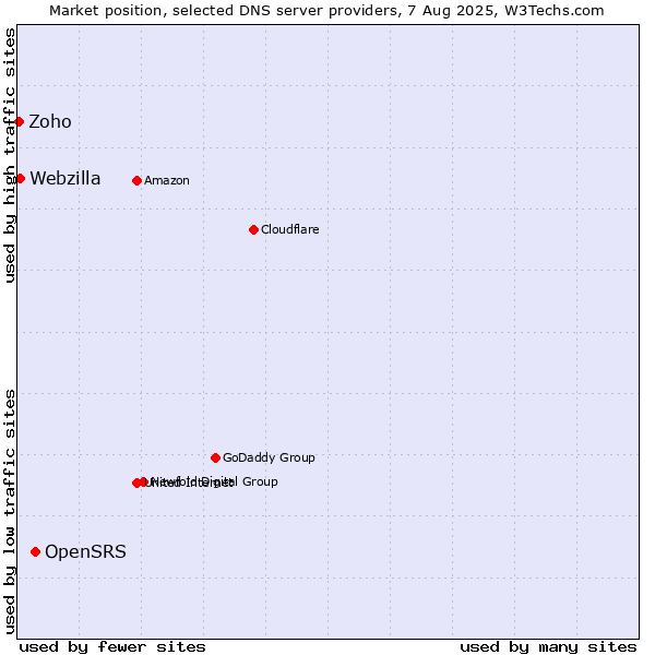 Market position of OpenSRS vs. Webzilla vs. Zoho