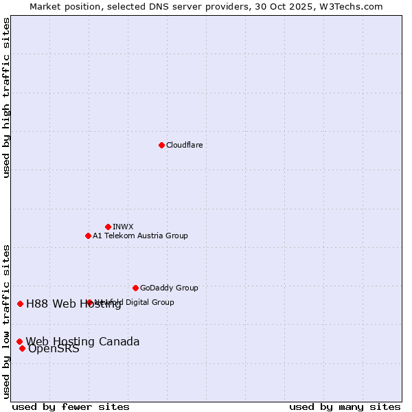 Market position of OpenSRS vs. H88 Web Hosting vs. Web Hosting Canada