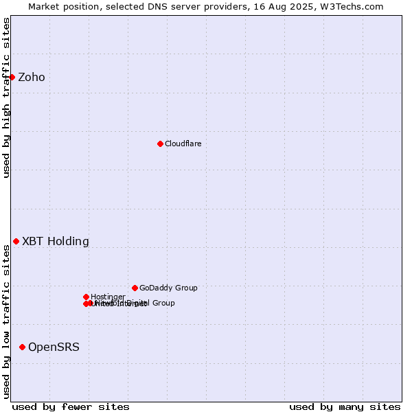 Market position of OpenSRS vs. XBT Holding vs. Zoho