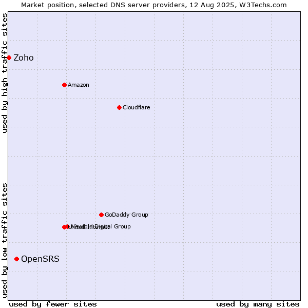 Market position of OpenSRS vs. Zoho