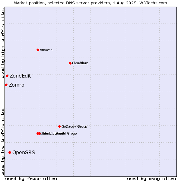 Market position of OpenSRS vs. ZoneEdit vs. Zomro