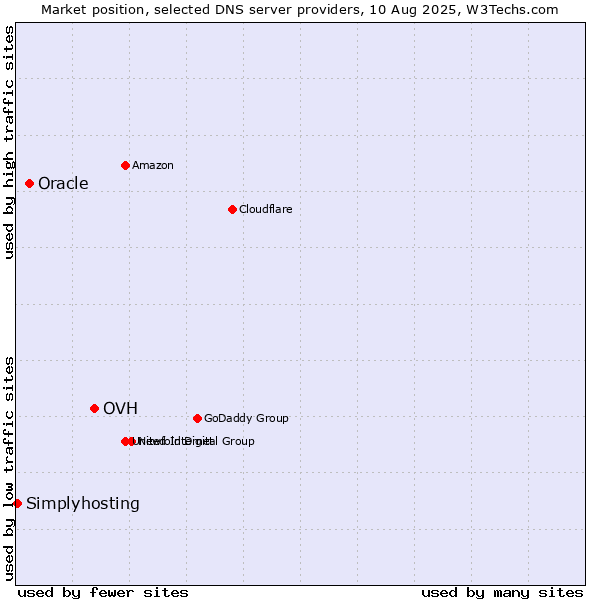 Market position of OVH vs. Oracle vs. Simplyhosting