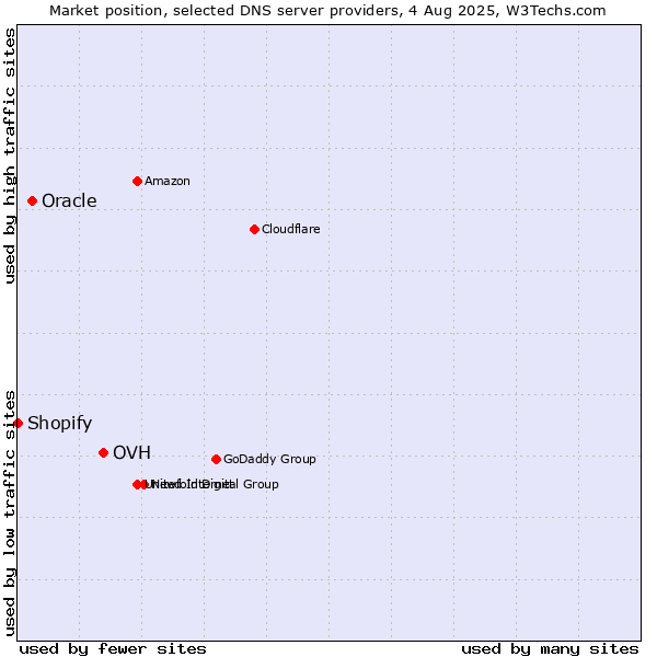 Market position of OVH vs. Oracle vs. Shopify
