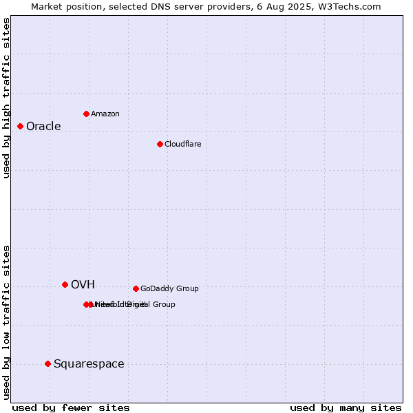 Market position of OVH vs. Squarespace vs. Oracle