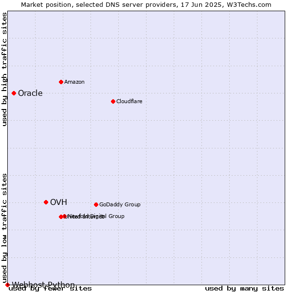Market position of OVH vs. Oracle vs. Webhost Python
