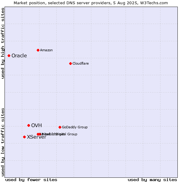 Market position of OVH vs. XServer vs. Oracle