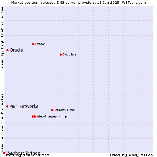 Market position of Oracle vs. Pair Networks vs. Webhost Python