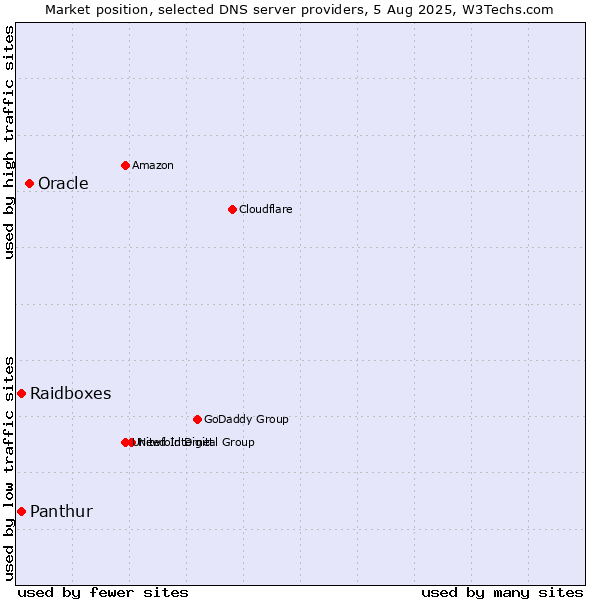 Market position of Oracle vs. Raidboxes vs. Panthur