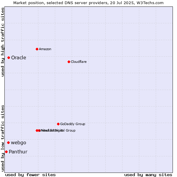 Market position of Oracle vs. webgo vs. Panthur