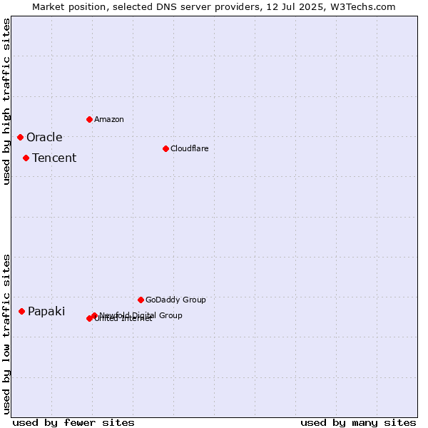 Market position of Tencent vs. Papaki vs. Oracle