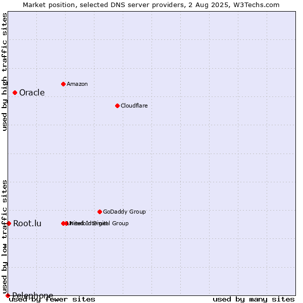 Market position of Oracle vs. Root.lu vs. Pelephone