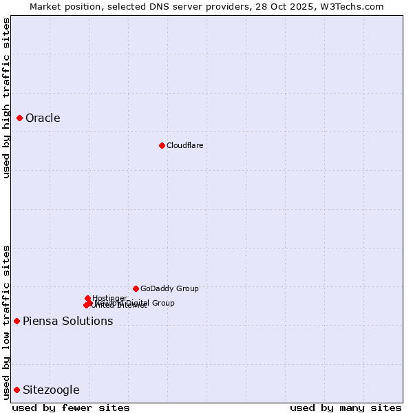 Market position of Oracle vs. Piensa Solutions vs. Sitezoogle