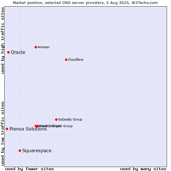 Market position of Squarespace vs. Oracle vs. Piensa Solutions