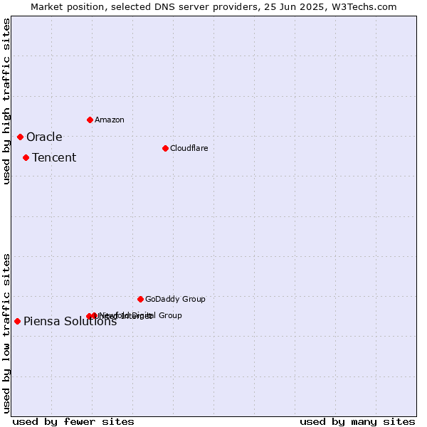 Market position of Tencent vs. Oracle vs. Piensa Solutions