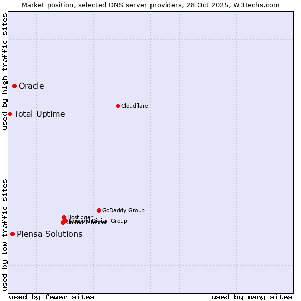 Market position of Oracle vs. Piensa Solutions vs. Total Uptime