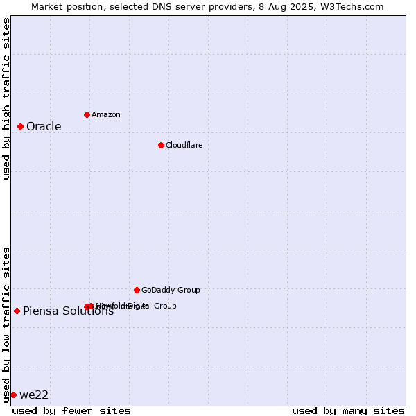 Market position of Oracle vs. Piensa Solutions vs. we22