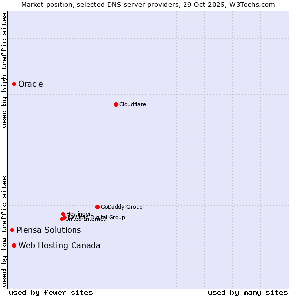 Market position of Web Hosting Canada vs. Oracle vs. Piensa Solutions
