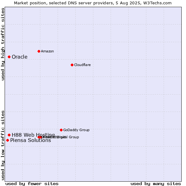 Market position of H88 Web Hosting vs. Oracle vs. Piensa Solutions