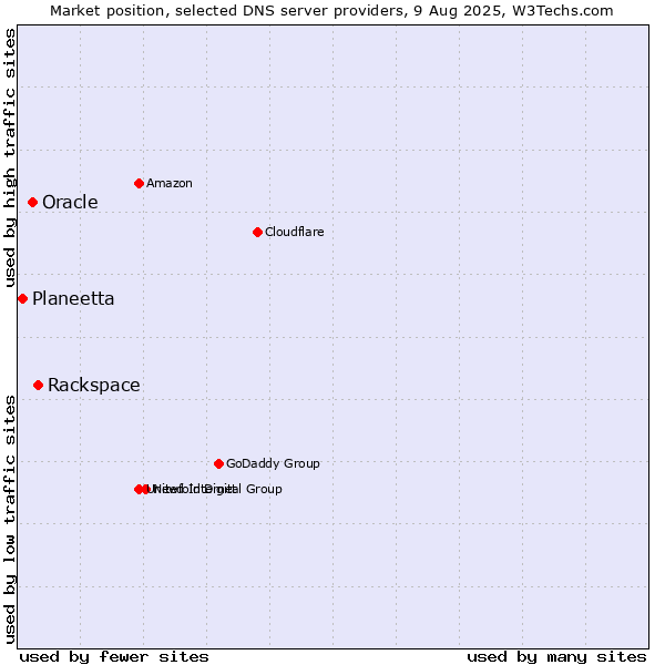 Market position of Rackspace vs. Oracle vs. Planeetta