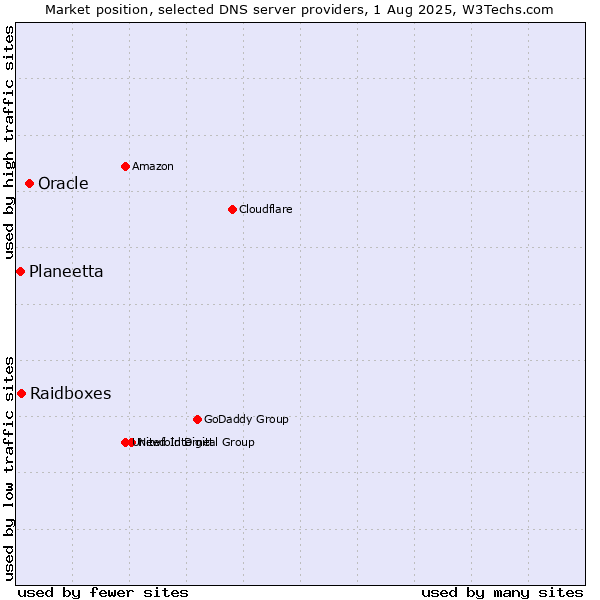 Market position of Oracle vs. Raidboxes vs. Planeetta