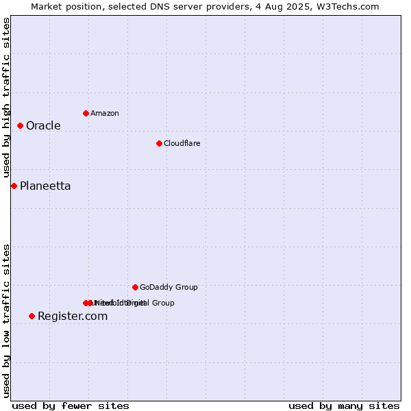 Market position of Register.com vs. Oracle vs. Planeetta