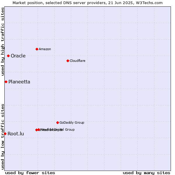 Market position of Oracle vs. Planeetta vs. Root.lu