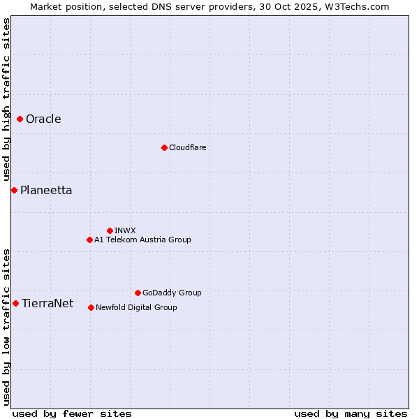Market position of Oracle vs. TierraNet vs. Planeetta