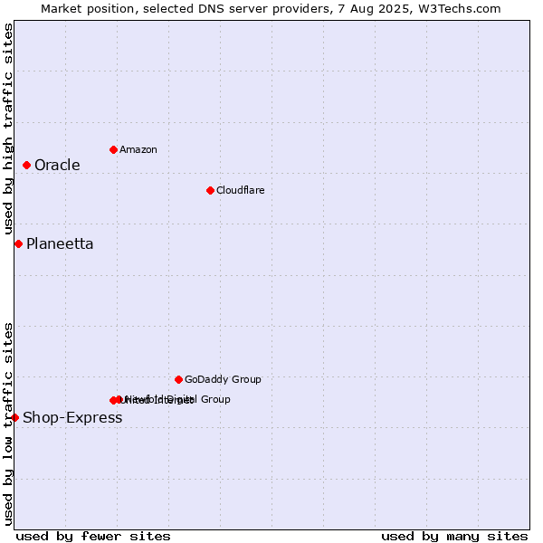 Market position of Oracle vs. Planeetta vs. Shop-Express