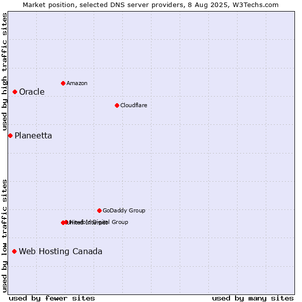 Market position of Oracle vs. Web Hosting Canada vs. Planeetta