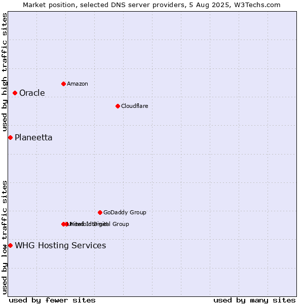 Market position of Oracle vs. Planeetta vs. WHG Hosting Services