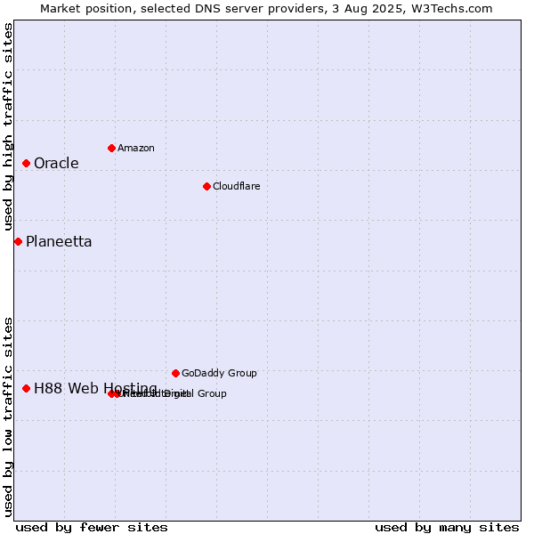 Market position of H88 Web Hosting vs. Oracle vs. Planeetta