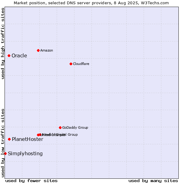 Market position of PlanetHoster vs. Oracle vs. Simplyhosting