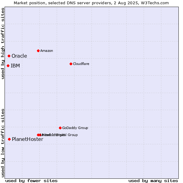 Market position of PlanetHoster vs. Oracle vs. IBM