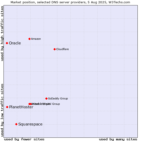 Market position of Squarespace vs. PlanetHoster vs. Oracle