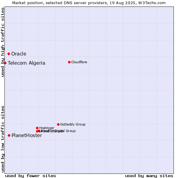 Market position of PlanetHoster vs. Oracle vs. Telecom Algeria