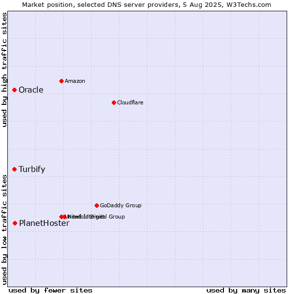 Market position of PlanetHoster vs. Turbify vs. Oracle