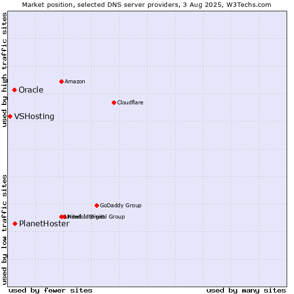 Market position of PlanetHoster vs. Oracle vs. VSHosting