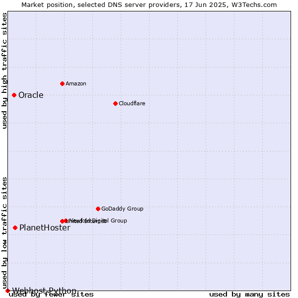 Market position of PlanetHoster vs. Oracle vs. Webhost Python