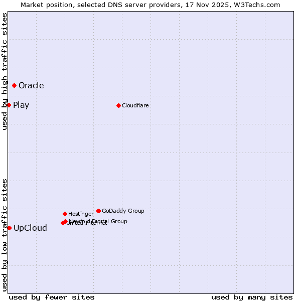 Market position of Oracle vs. UpCloud vs. Play