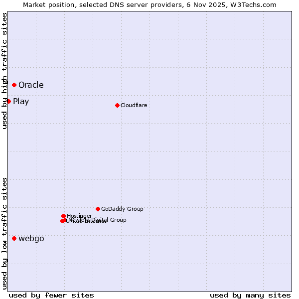 Market position of Oracle vs. webgo vs. Play