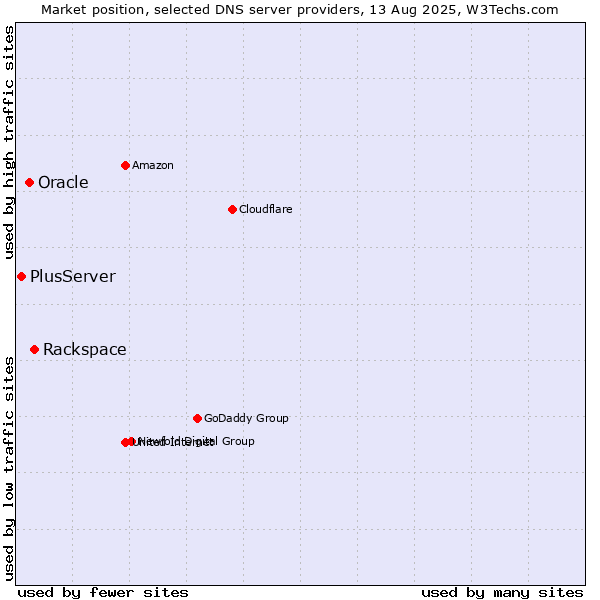 Market position of Rackspace vs. Oracle vs. PlusServer