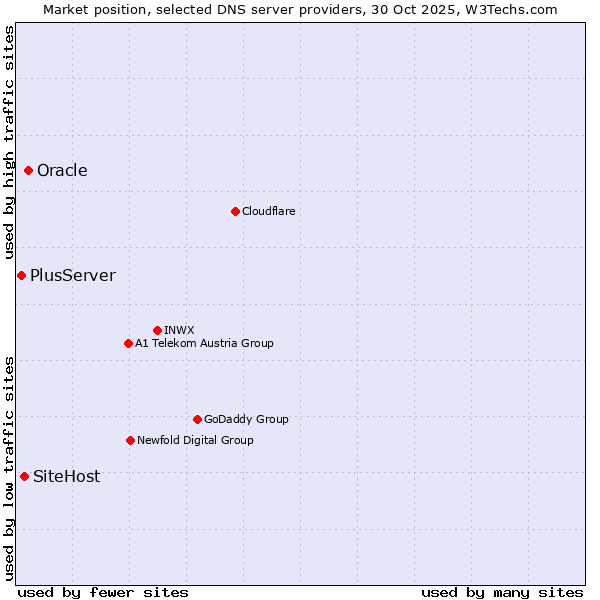 Market position of Oracle vs. SiteHost vs. PlusServer