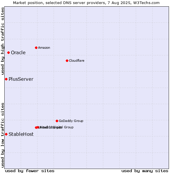 Market position of Oracle vs. PlusServer vs. StableHost