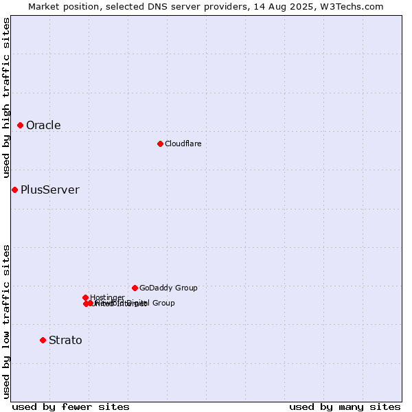 Market position of Strato vs. Oracle vs. PlusServer