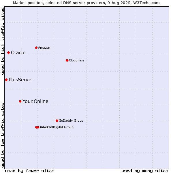 Market position of Your.Online vs. Oracle vs. PlusServer