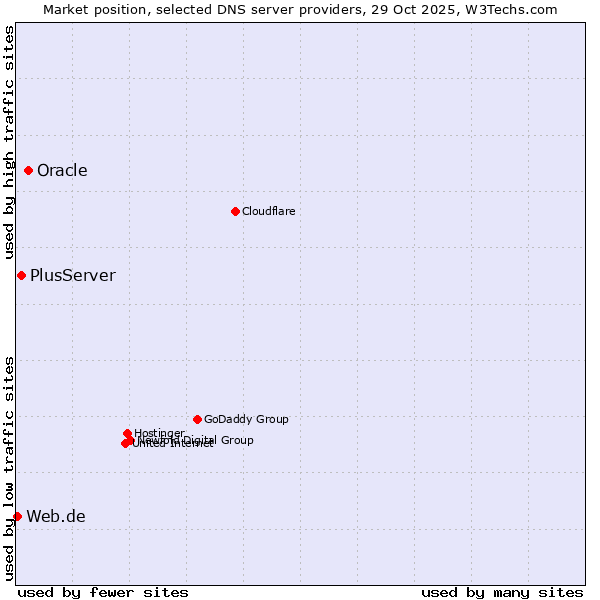 Market position of Oracle vs. PlusServer vs. Web.de