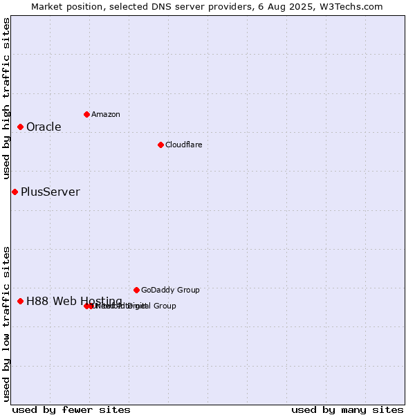Market position of H88 Web Hosting vs. Oracle vs. PlusServer